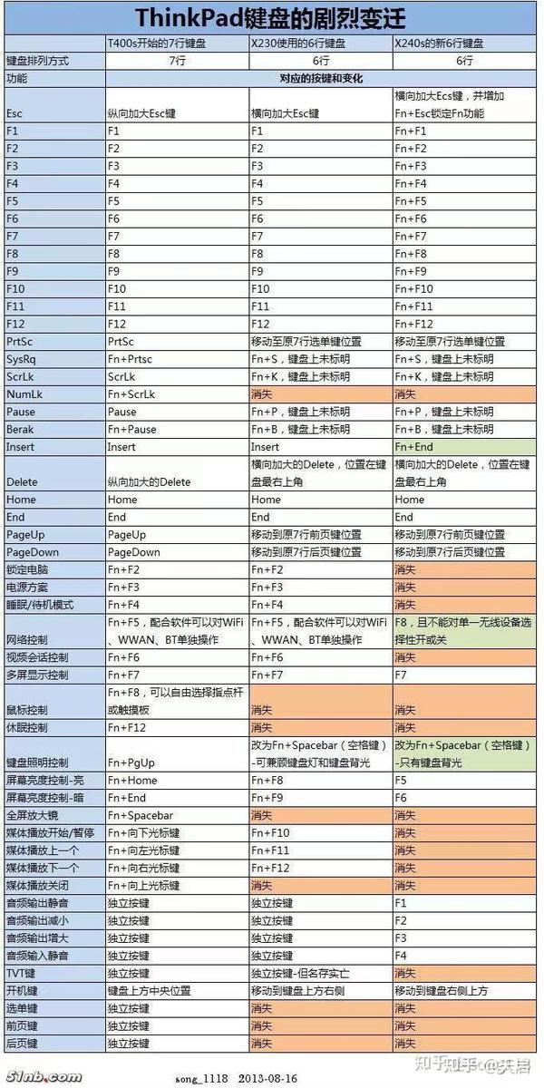 快捷键位